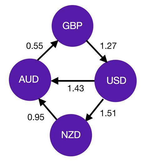 currency exchange algorithm|Graph algorithms and currency arbitrage, part 2.